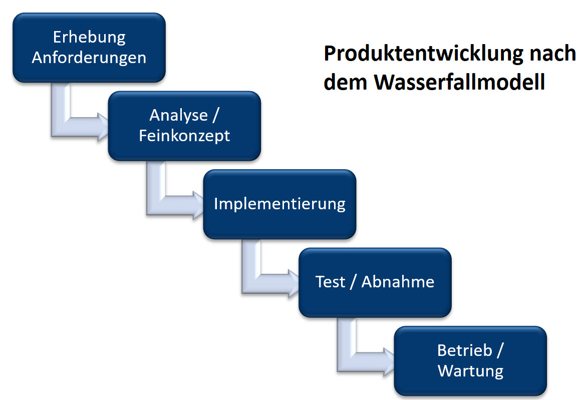 Klassisches Projektvorgehen nach dem Wasserfallmodell