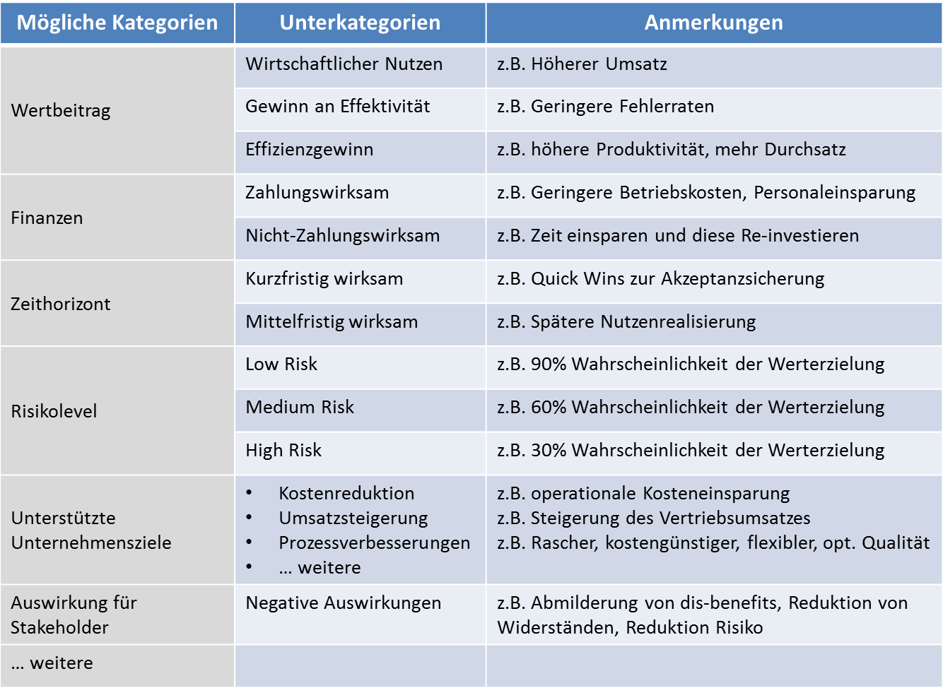 Benefit Tabelle Benefit Kategorien