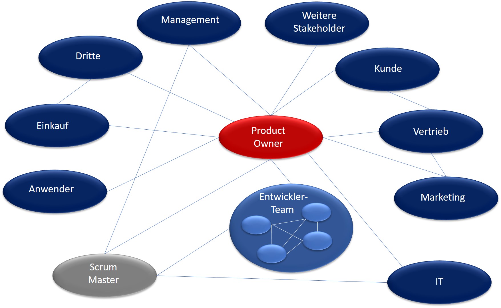 Konflikt Scrum Beziehungen