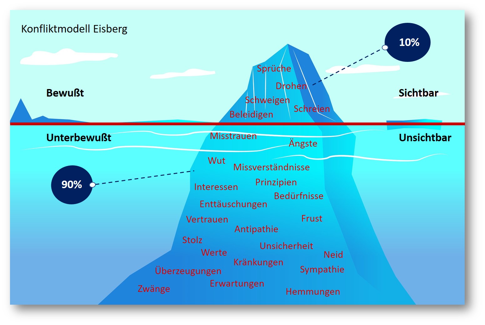 Konflikt Scrum Eisbergmodell
