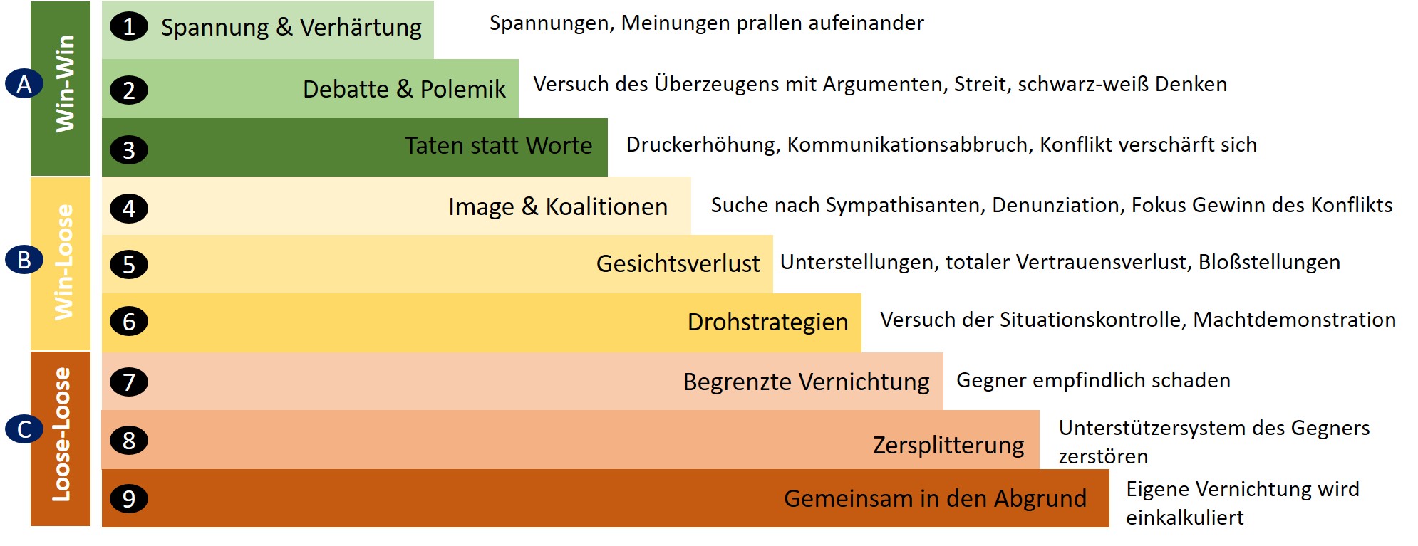 Konflikt Scrum Eskalation