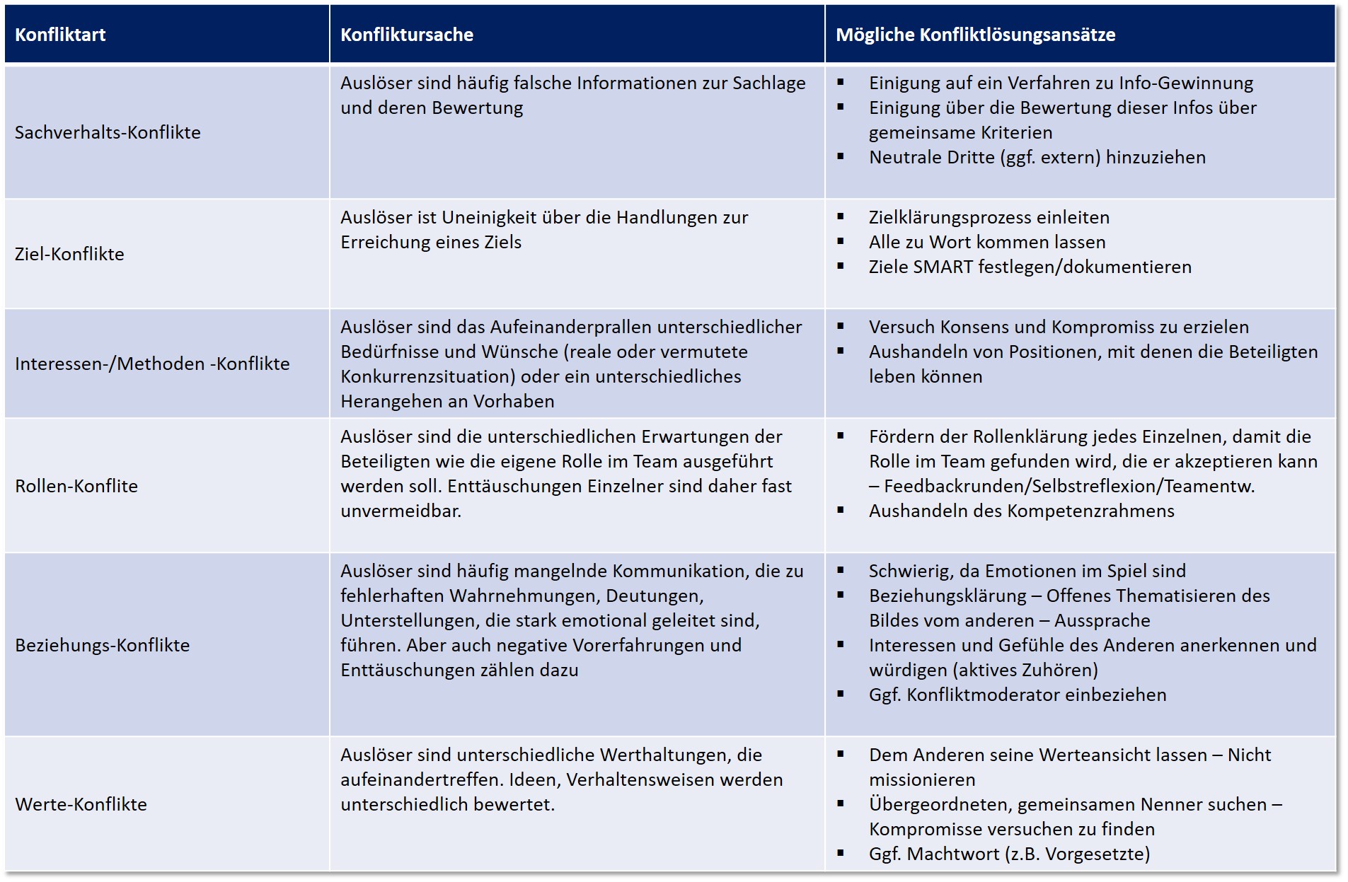 Konflikt Scrum Tabelle
