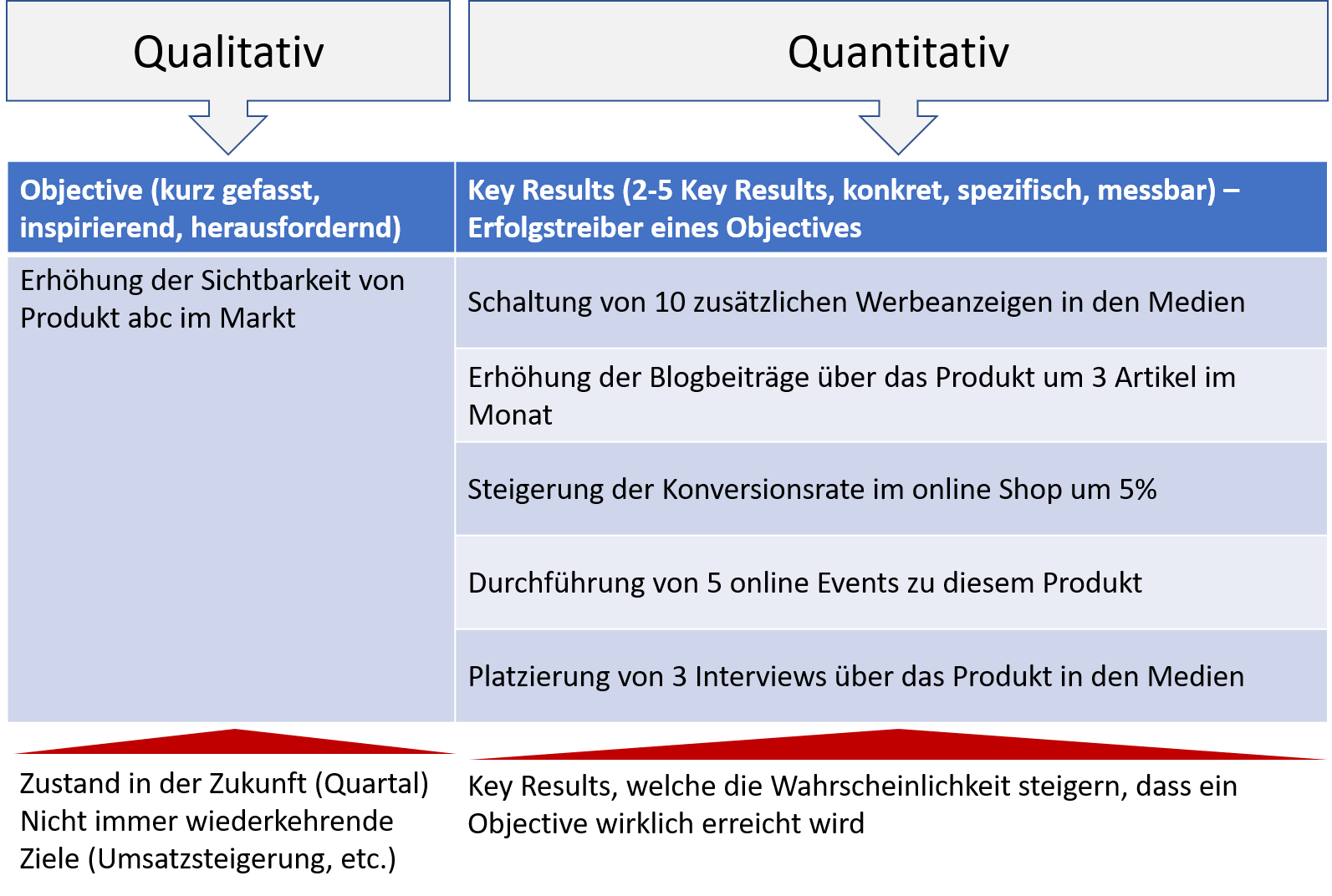 Definition von OKR - Template für die Definition von OKR