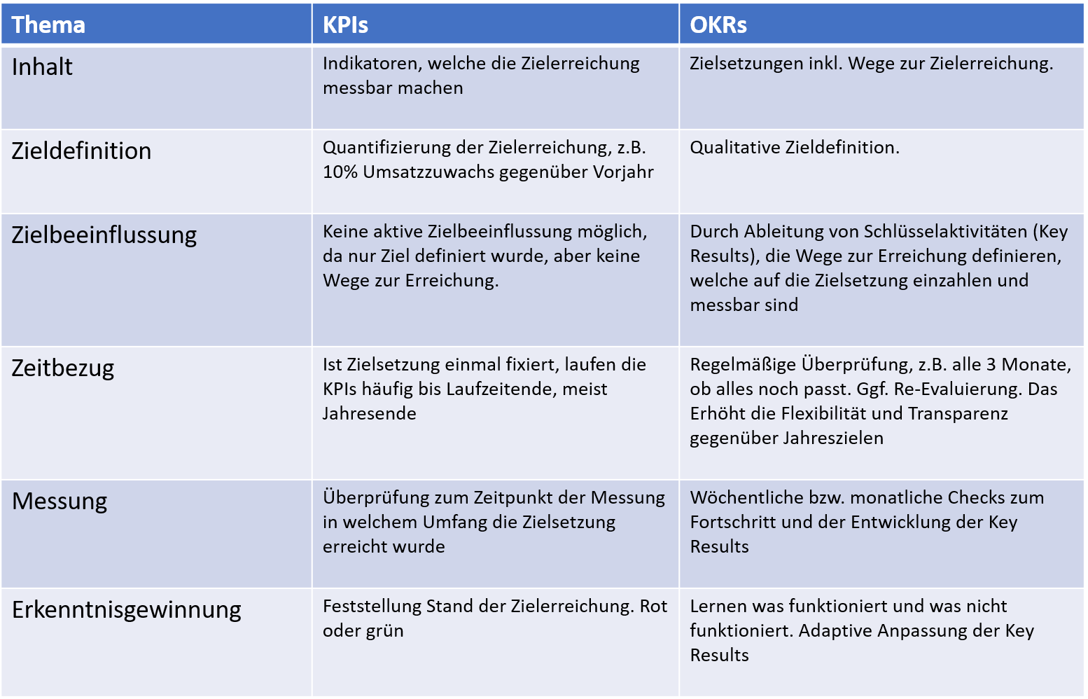 Gegenüberstellung KPIs und OKRs