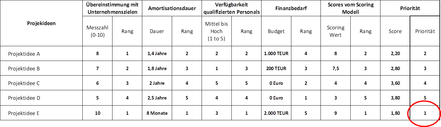 Projektideen Ranking