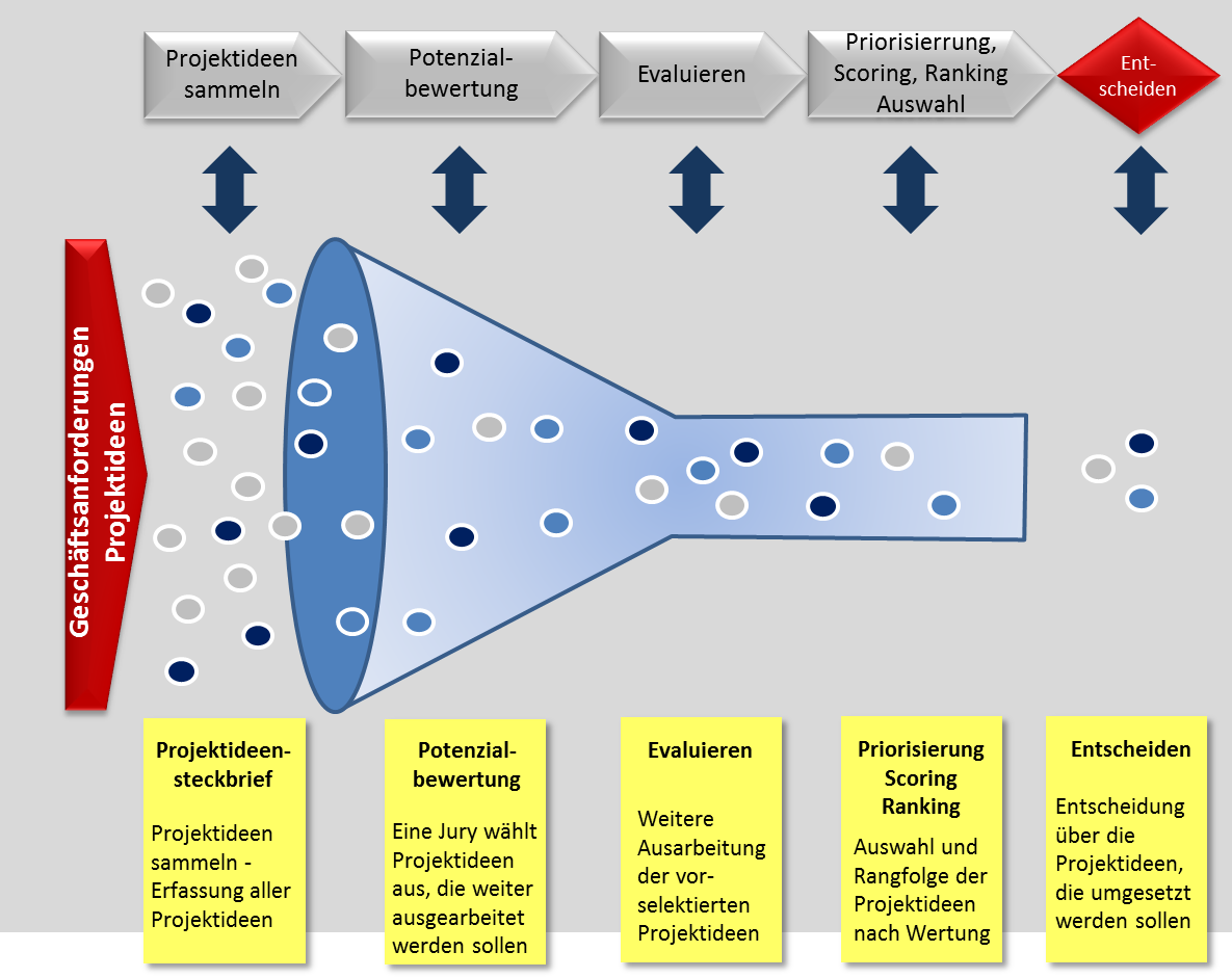 Projektideen Trichter