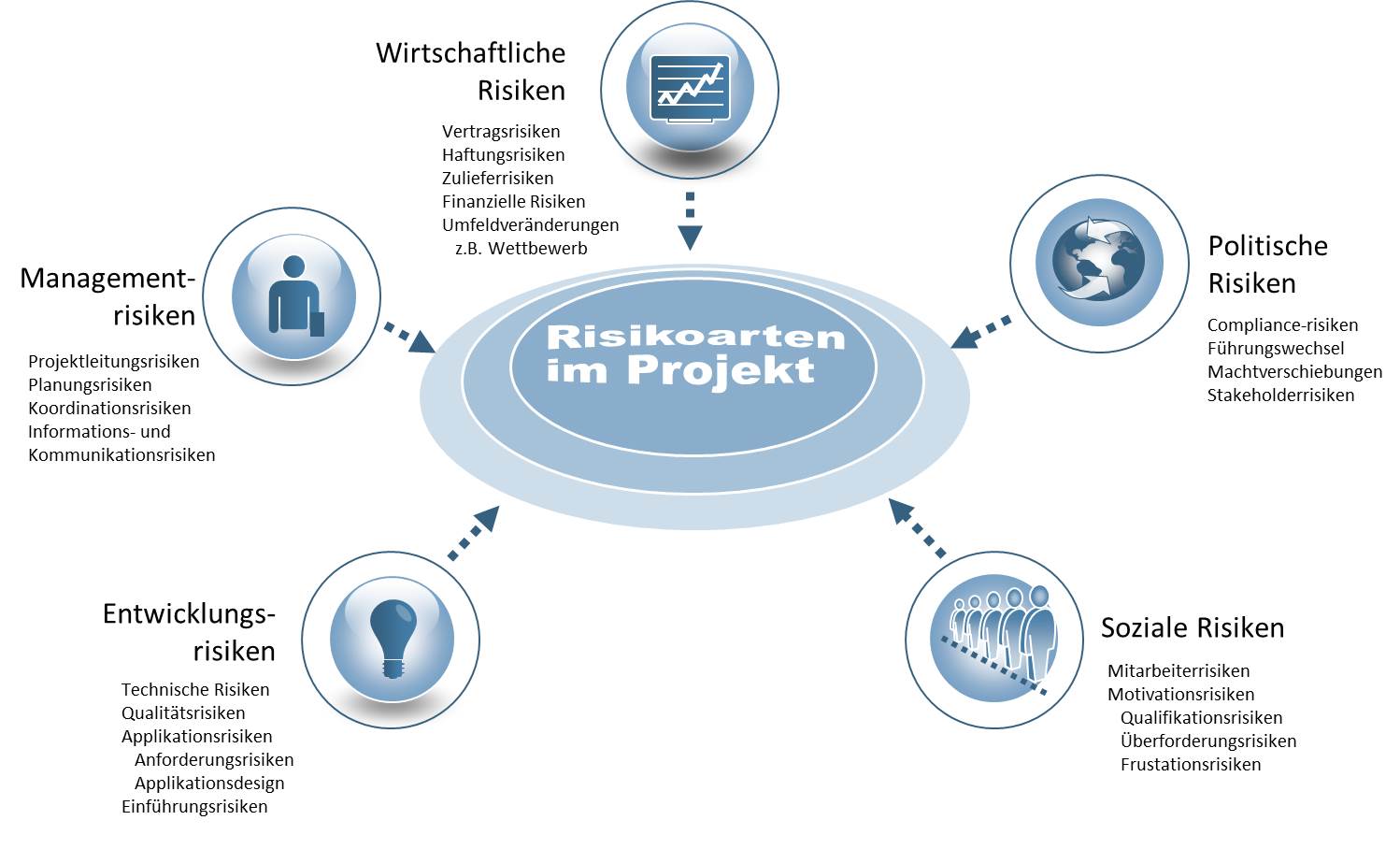 Risikoarten im Projekt L