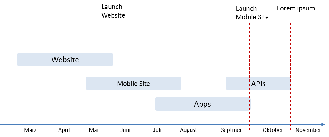Scrum metric Road Map
