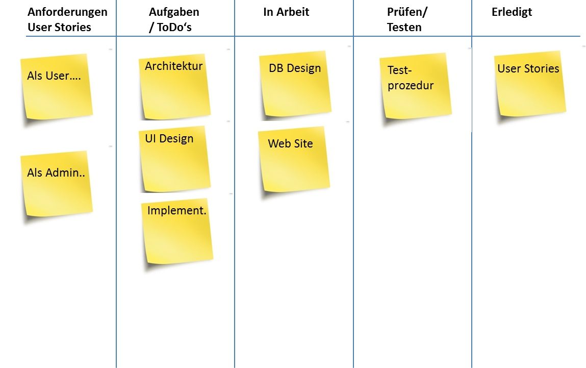Scrum metric Taskboard